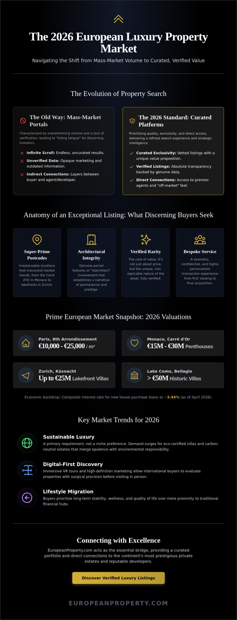 The Definitive Guide to Luxury Property Listings in Europe: 2026 Market Insights 2 The Definitive Guide to Luxury Property Listings in Europe: 2026 Market Insights